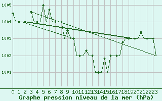 Courbe de la pression atmosphrique pour Adana / Sakirpasa