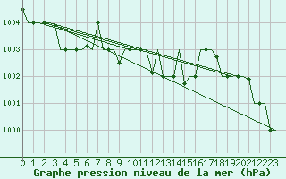Courbe de la pression atmosphrique pour Minsk