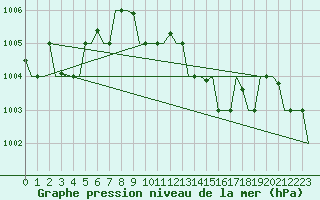 Courbe de la pression atmosphrique pour Olbia / Costa Smeralda