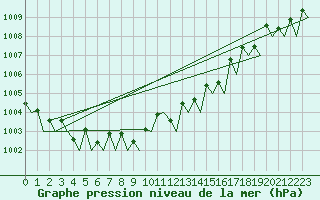 Courbe de la pression atmosphrique pour Platform P11-b Sea