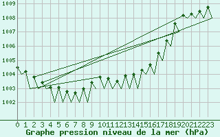 Courbe de la pression atmosphrique pour Platform Awg-1 Sea