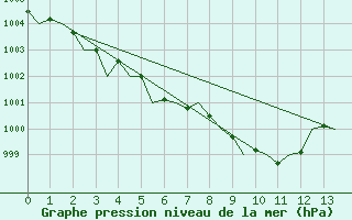 Courbe de la pression atmosphrique pour Borlange