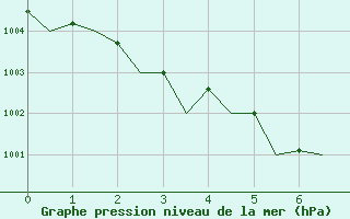 Courbe de la pression atmosphrique pour Borlange