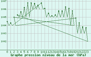 Courbe de la pression atmosphrique pour Sibiu