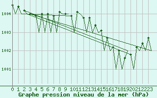 Courbe de la pression atmosphrique pour Vlieland