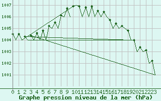 Courbe de la pression atmosphrique pour Billund Lufthavn