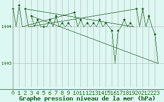 Courbe de la pression atmosphrique pour Shannon Airport