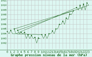 Courbe de la pression atmosphrique pour Frankfort (All)