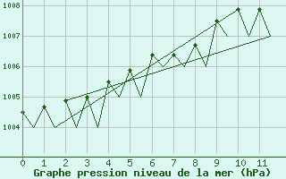 Courbe de la pression atmosphrique pour Fritzlar