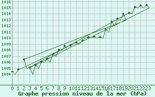 Courbe de la pression atmosphrique pour Asturias / Aviles