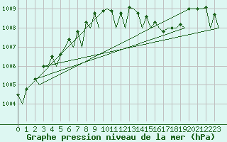 Courbe de la pression atmosphrique pour Northolt