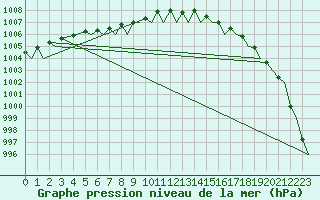 Courbe de la pression atmosphrique pour Trondheim / Vaernes