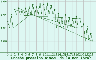 Courbe de la pression atmosphrique pour Middle Wallop