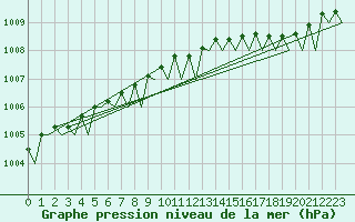 Courbe de la pression atmosphrique pour Banak