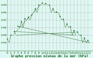 Courbe de la pression atmosphrique pour Rotterdam Airport Zestienhoven