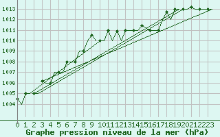 Courbe de la pression atmosphrique pour Roma Fiumicino