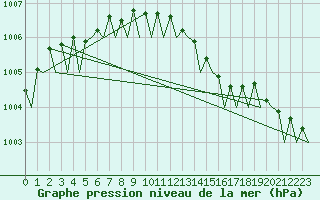 Courbe de la pression atmosphrique pour Islay