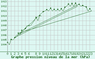 Courbe de la pression atmosphrique pour London / Heathrow (UK)