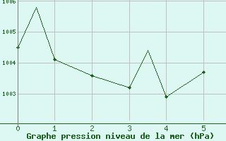 Courbe de la pression atmosphrique pour Middleton Island, Middleton Island Airport