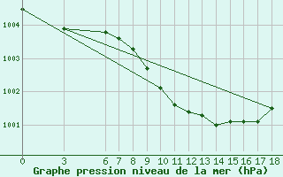 Courbe de la pression atmosphrique pour Iskenderun