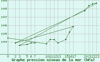 Courbe de la pression atmosphrique pour Mont-Rigi (Be)