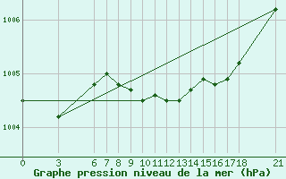 Courbe de la pression atmosphrique pour Kusadasi