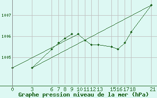 Courbe de la pression atmosphrique pour Bodrum