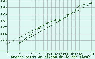 Courbe de la pression atmosphrique pour Alanya