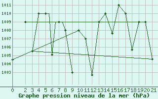 Courbe de la pression atmosphrique pour Iranshahr