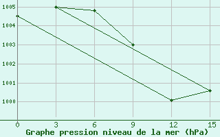 Courbe de la pression atmosphrique pour Jhelum