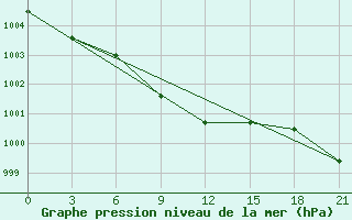 Courbe de la pression atmosphrique pour Aralkol