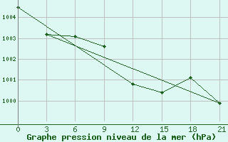 Courbe de la pression atmosphrique pour Kirovohrad