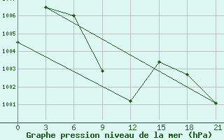 Courbe de la pression atmosphrique pour Bogra