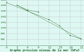 Courbe de la pression atmosphrique pour Suojarvi