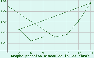 Courbe de la pression atmosphrique pour Vaida Guba Bay