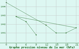 Courbe de la pression atmosphrique pour Tula