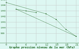 Courbe de la pression atmosphrique pour Nikel