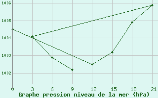 Courbe de la pression atmosphrique pour Kaliningrad