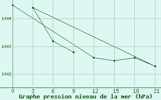 Courbe de la pression atmosphrique pour Kanevka