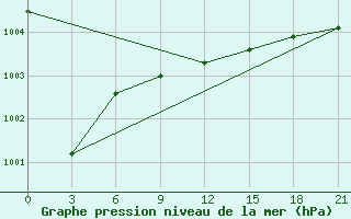 Courbe de la pression atmosphrique pour Ivano-Frankivs