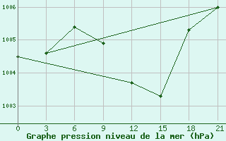 Courbe de la pression atmosphrique pour Al-Khalis