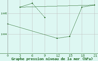 Courbe de la pression atmosphrique pour Kahramanmaras