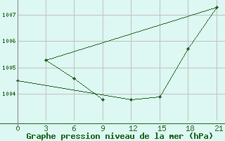 Courbe de la pression atmosphrique pour Kastoria Airport