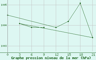 Courbe de la pression atmosphrique pour Kotel