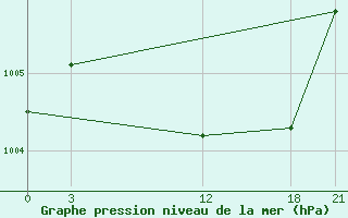 Courbe de la pression atmosphrique pour Florina