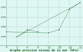 Courbe de la pression atmosphrique pour Yenisehir