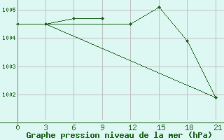 Courbe de la pression atmosphrique pour Nizhnyj Tagil