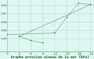 Courbe de la pression atmosphrique pour Primorsko-Ahtarsk