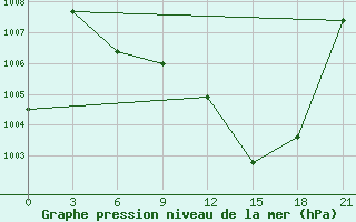 Courbe de la pression atmosphrique pour San Sebastian / Igueldo