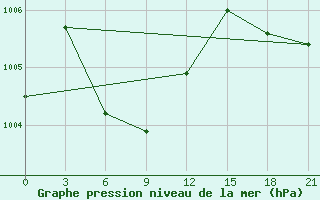 Courbe de la pression atmosphrique pour Haliut